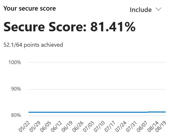 Microsoft Secure Score panel for our own tenant: Secure Score 81.41%, 52.1 of 64 points achieved, with a 90-day history graph flat at the baseline from 22 May to 19 August 2026.